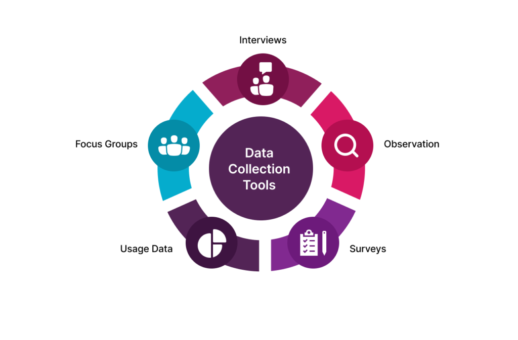 Data Collection and Sampling Techniques