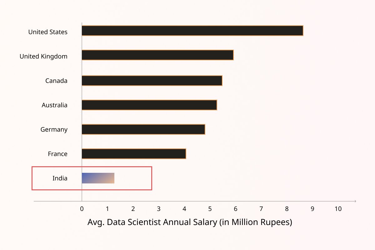 Data Scientist Salary in India in 2023: Freshers & Experienced